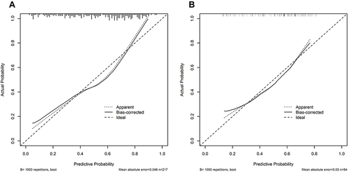 Figure 5 Fitted logistic calibration curve analysis in the primary and validation population.