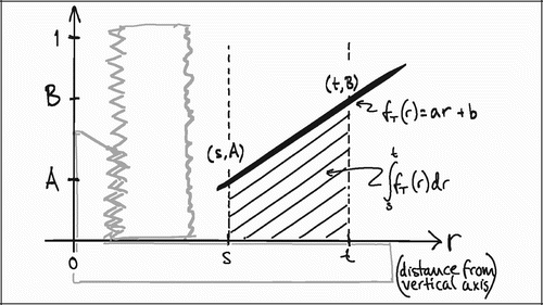 Figure 21. Relative tissue representation as a function of distance from the vertical axis, fT(r).