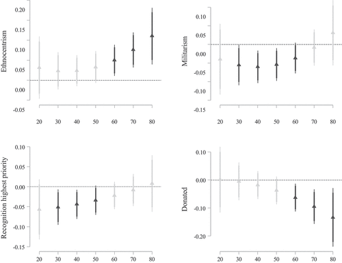 Figure 7. Marginal effect of family victimization depending on age. Note: Effect of having had one or more family members killed in the genocide on selected outcomes (on the y-axis), by age of the respondent (on the x-axis). Marginal effect after OLS regression using non-missing values. Markers are point estimates, lines 90/95% confidence intervals. Coefficients that are not statistically significant at the 10% level are shaded in grey. Standard errors adjusted for survey design.