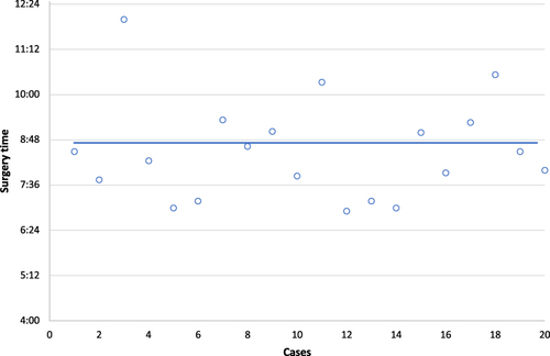 Figure 2 Pterygium excision surgical times from injection of lidocaine to the final placement of bandage contact lens. The blue line represents the mean surgical time of 8:30 minutes.