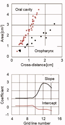 Figure 7. Upper graph: Examples illustrating the linearity of the d-to-A rules. Cross-sectional vocal tract area as a function of the cross-distance in the oral cavity (gridlines 9–11) and oropharynx (5–8). Lower graph: Highlight of the smooth variation of slopes and intercepts listed in Table 1.