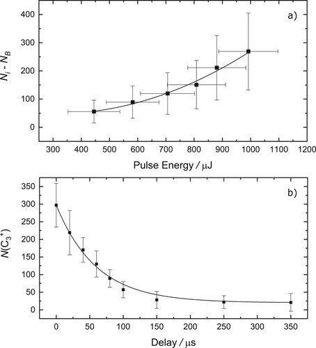 Figure 7. (a) Number of C3+ ions produced via two-colour fragmentation of C5+ as a function of the OPO (probe) pulse energy. Experimental data (squares) have been fit with a second-order polynomial (solid line). (b) Number of C3+ ions as a function of the delay between the pump (dye laser) and probe (OPO). An exponential fit (solid line) to typical experimental data (squares) indicates a time constant of around 60μs.