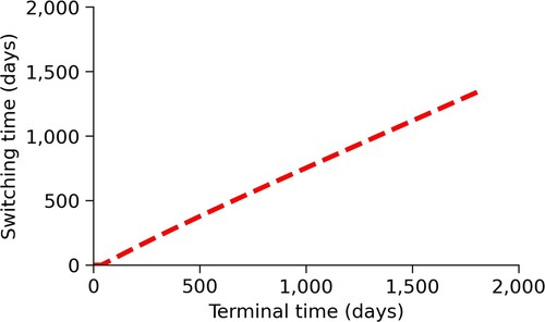 Figure 6. Changes in switching time, t1, due to changes in the time horizon. This figure shows how the switching time changes depending on the terminal time of the simulation, T. We see that as the terminal time increases, the switching time also increases.