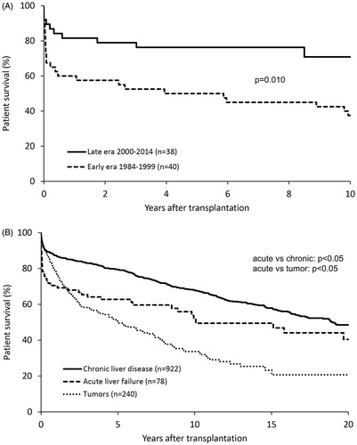 Figure 2. Survival rates after liver transplantation for acute liver failure. (A) Kaplan-Meier survival rates subdivided according to the two 15-year time periods. (B) Patient Kaplan–Meier estimates of survival rates following liver transplantation (year 1984–2014) subdivided according to liver disease category.