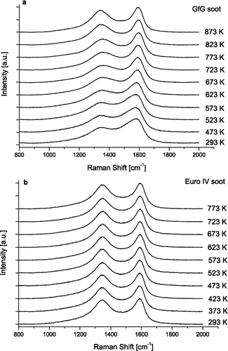 FIG. 2 Raman spectra (λ0 = 514 nm) of GfG soot (a) and EURO IV soot (b) after oxidation at different temperatures with a heating rate of 5 K/min.
