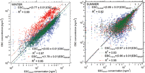 Figure 3. Original EBC concentrations as measured by the Sunset analyzer (EBCSunset), the AE31 aethalometer (EBCaeth), and the microaethalometer (EBCmicro) compared to EBC concentration data from the MAAP (EBCMAAP). Left: winter campaign; right: summer campaign.