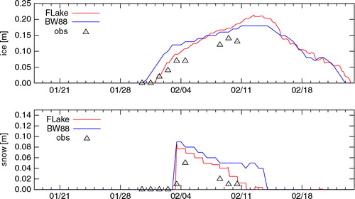 Fig. 6 Modelled ice (top) and snow (bottom) thickness and observations for IJlst during January–February 2012.