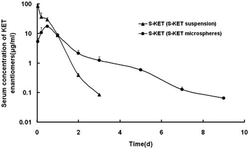 Figure 3. S-KET plasma level after single subcutaneous injection of S-KET suspension and microspheres at a dose of 40 mg/kg in rats. Each point represents the mean ± SD (n = 5).