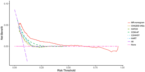 Figure 6 Decision curve for prediction of POAF using different prediction models. The x axis shows threshold values for POAF while the y axis represents the net benefit for the different threshold values of POAF; a higher net benefit is provided by new prediction nomograms that are farthest away from the slanted dashed gray line (assuming all adverse events) and horizontal black line (assuming no adverse event).