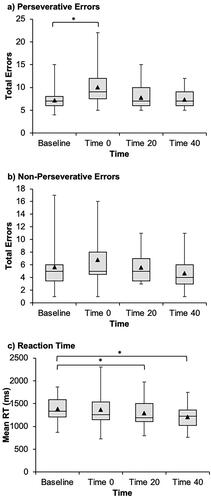 Figure 5. Box plots to show perseverative errors (a), non-perseverative errors (b), and reaction times to correct trials (c) in the WCST. Boxes represent the interquartile range, and the median is shown using a horizontal black line across each box. Minimum and maximum values are indicated by the vertical extending black lines, and black triangles represent mean values. The data suggest more perseverative errors at Time 0 and slower response times (*indicates a significant difference). The impairment may be partially masked by a practice effect leading to poorer performance at Baseline.