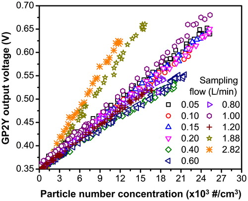 Figure 6. The GP2Y output voltage against particle number concentration at different sampling flow rates.