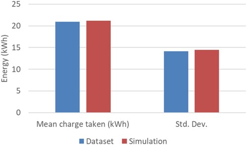 Figure 8. Mean charge taken and std. dev. of charge taken from dataset and simulation.