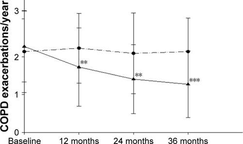 Figure 1 Changes in the number of COPD exacerbations per year from baseline, at follow-up visit 1 (12±1.5 months), visit 2 (24±2.5 months), and visit 3 (36±3 months) separately for COPD EC users (closed triangles) and COPD controls (closed circles). All data are expressed as mean and error bars are standard deviation of the mean. The ** and *** indicate the within-group p-value of <0.01 and <0.001, respectively, compared to baseline.
