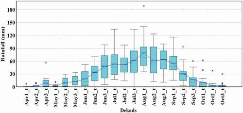 Figure 6. Ten days totals rainfall distribution at Humera