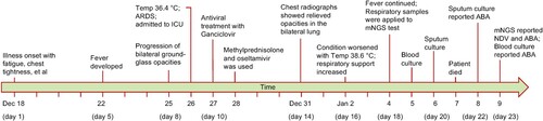 Figure 1. Timeline of the clinical course of the patient and identification of the causative pathogen.