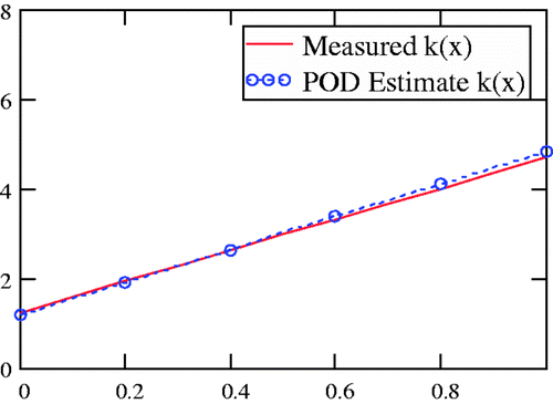 Figure 11. Comparison of the POD-RBF estimate of thermal conductivity against the measured noisy (±0.5°) data for the L–region.