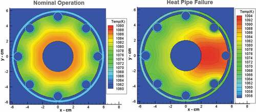 Fig. 13. KRUSTY core temperature calculations at axial center.