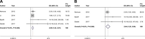 Figure 3 Meta-analyses of the subjects from (A) mothers with GDM or (B) Caucasian mothers with GDM.
