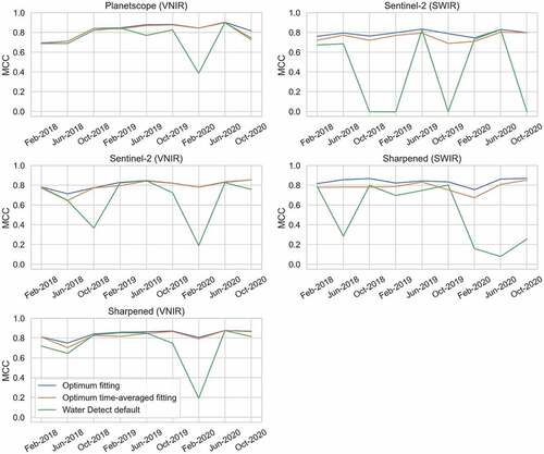 Figure 5. Comparison of performance between the most accurate images using optimum fitting parameter combinations, the optimum time-averaged fitting parameter combination, and the water detect default parameters (maximum clustering 7, regularization 0.02) for the five satellite/band combinations examined. Horizontal lines show the adherence between the fittings.