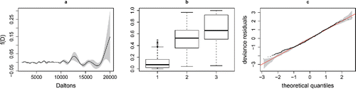 Figure 6. Results from the ordered categorical prostate model fit. (a) The estimated coefficient function f(D) with 95% confidence interval. (b) Boxplots of the model probability of cancer, for the 3 observed states (1, healthy, 2, enlarged and 3, cancer). (c) QQ-plot of ordered deviance residuals against simulated theoretical quantiles, indicating some mismatch in the lower tail.