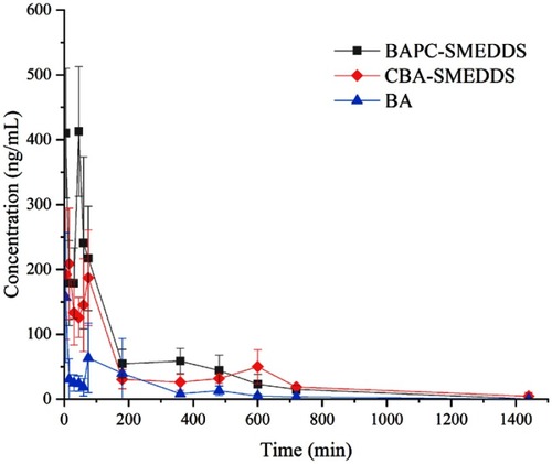 Figure 10 Mean plasma concentration–time curves of baicalein in rats after oral administration of BAPC-SMEDDS, CBA-SMEDDS and BA (n=5).Notes: The data were presented as mean ± SD (n=5).Abbreviations: BAPC-SMEDDS, baicalein-phospholipid complex self-microemulsions; CBA-SMEDDS, conventional baicalein self-microemulsions; BA, free baicalein.