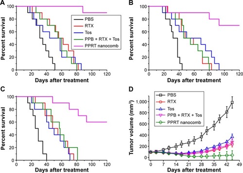 Figure 5 In vivo NHL-suppressing activity of PPRT nanocomb.Notes: (A–C) The survival of NHL-bearing SCID mice treated with PPRT nanocomb. SCID mice were injected with 1×107 (A) Ramos, (B) Raji, or (C) JeKo-1 cells via tail vein on day 1, followed by treatment with free antibodies or PPRT nanocombs on days 7, 9, 11, 13, and 15. Survival curves were plotted according to Kaplan–Meier method and compared using log-rank test. (D) Groups of SCID mice were inoculated subcutaneously with 1×107 JeKo-1 cells and treated with free antibodies or PPRT nanocombs. Tumor size was measured two-dimensionally with a vernier caliper and tumor volume is shown as mean ± standard deviation (n=4).Abbreviations: NHL, non-Hodgkin lymphoma; PBS, phosphate-buffered saline; PPB, polyethylenimine polymer–BSA; PPRT, polyethylenimine polymer–RTX–Tos; RTX, rituximab; Tos, tositumomab.