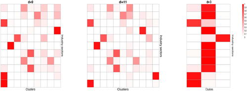 Fig. 4 Heat-maps of the distributions of the stocks in each of the 11 industry sectors (corresponding to 11 rows) over d clusters (corresponding to d columns), with d=9,11, and 3. The estimated numbers of the common and cluster-specific factors are, respectively, r̂0=1 and r̂=9.