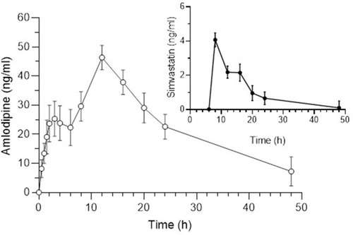 Figure 8 Mean plasma concentration vs time of fixed dose combination AML-B (5 mg) and SIM (10 mg) after a single oral administration in dogs (n = 6).