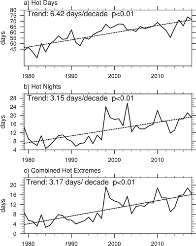 Figure 6. Time series of hot days (Tmax ≥ 40°C), hot nights (Tmin ≥ 30°C) and combined hot extremes (Tmax ≥ 40°C and Tmin ≥ 30°C) averaged over Southwest Asia (15°N-38°N, 40°E-61°E) for the period of 1979–2018 (solid lines). The dotted lines represent the linear trends of hot days, hot nights and combined hot extremes; the confidence levels of the linear trends are also shown.