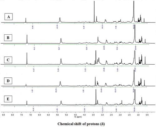 Figure 2. The 1H-NMR spectra of EtOAc-MeOH extracts of A: A. marginatu; B: U. duvauceli; C: S. pharaonis; D: S. inermis; and E: C. indicus. Chemical shift (δ) values were expressed in ppm, and were referenced to solvent signals of CDCl3.