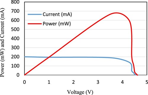 Figure 25. Solar panel characterization obtained from illumination test.