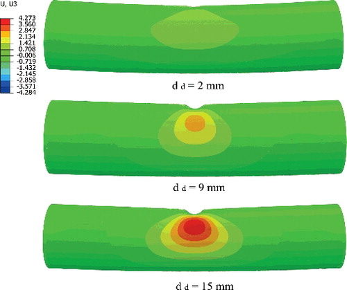 Figure 20. Lateral displacement distribution of a dented pipe with the varied dent depth dd at the residual limit point. (This figure is available in color online.)