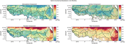 Figure A12. An uncertainty breakdown for the Sahel region, at 1 km monthly for July 2021. Highlighting four key uncertainty components including atmosphere, surface, random and total uncertainty.