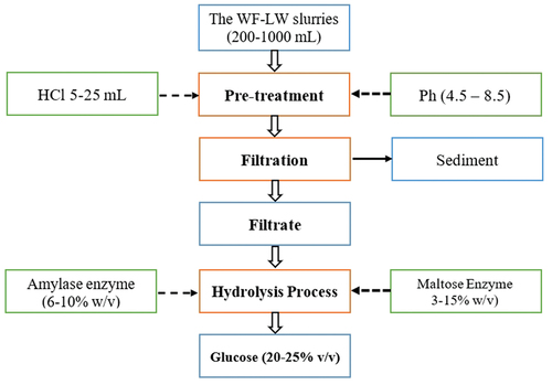 Figure 1. Pretreatment process and hydrolysis process of the wheat flour liquid waste.