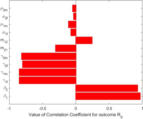 Figure 17. Value of correlation coefficient for outcome R0 when R0(1)>1.