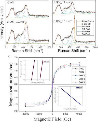 Figure 5. Raman Spectra: (a) Unannealed amorphous silicon (Ge+ implanted); (b) Laser annealed with 0.1 Jcm−2 (c) Laser annealed with 0.2 Jcm−2, (d) Laser annealed with 0.3 Jcm−2, and (e) Magnetization (M) versus field (H) at 10 K, 50 K, 100 K, 200 K and 300 K of 0.3 Jcm−2 sample with inset (top left) showing coercivity associated with ferromagnetism (intercept along the x-axis), and other inset (bottom right) showing diamagnetic behavior in as-implanted samples before laser annealing.