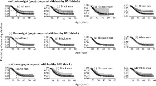 Figure 7 Survival curves for time to first parenthood by BMI, relative to healthy BMI counterparts, and by race/ethnicity: men in the US NLSY79 Cohort (n = 5,346)Notes: Survival curves show probability of remaining childless over time. Comparison groups are based on pre-parenthood BMI estimated at age 16. Age at which 50 per cent of men have transitioned to first parenthood is indicated by dashed lines in the panels for All men. Shading shows 95 per cent credible intervals.Source: As for Figure 1.