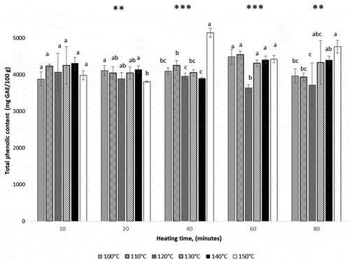 Figure 4. The influence of time on the total phenolics content of cornelian cherries heated at different temperatures. Superscripts that on the same heating time do not share the same letter are statistically significant at ** p < 0.01, *** p < 0.001.Figura 4. La influencia del tiempo sobre el contenido fenólico total de cerezas cornelias calentadas a diferentes temperaturas. Los superíndices que en el mismo tiempo de calentamiento no comparten la misma letra son estadísticamente significativos en ** p < 0.01, *** p < 0.001.