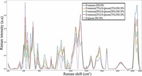 Figure 3. Raman spectra of pure D-glucose D-mannose and the corresponding mixtures of 25%-75%, 50%-50%, 75%-25% ratio of D-mannose and D-glucose in aqueous solution. Every spectrum has a fixed 30% DM