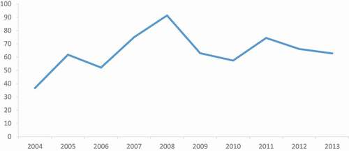 Figure 1. Trends in IFFs in the WAEMU area from 2004 to 2013 (in US$ millions) Source: Author’s based on data from the .GFI (Citation2013)