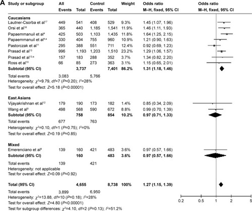 Figure 2 Meta-analysis of the association between rs2239633 and childhood ALL risk.