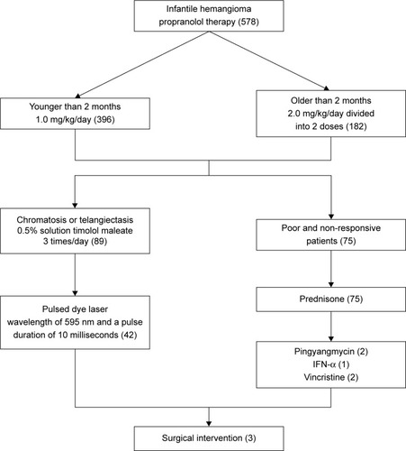 Figure 8 Treatment flow chart for patients with infantile hemangiomas in our study.