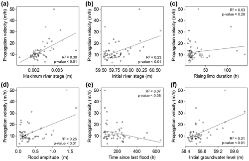 Figure 6. Dispersion diagrams showing propagation velocity with flood event characteristics for the 54 flood events: (a) maximum river stage, (b) initial river stage, (c) rising limb, (d) flood amplitude, (e) time since last flood, and (f) initial groundwater level.