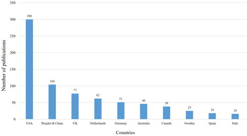 Figure 6. Top 10 countries based on the number of publications.