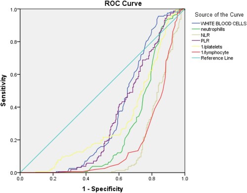 Figure 5. Receiver-operating characteristic curve for significant markers in the prediction of COVID-19 negative patients (controls).