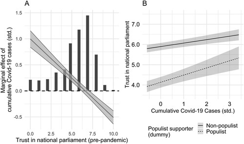 Figure 3. Marginal effects of cumulative Covid-19 cases on political trust conditional on pre-pandemic trust levels (panel A) and support for populist parties (panel B) with 95% confidence intervals.Note: For full model results see Table A17 and Table A18 in the Appendix.