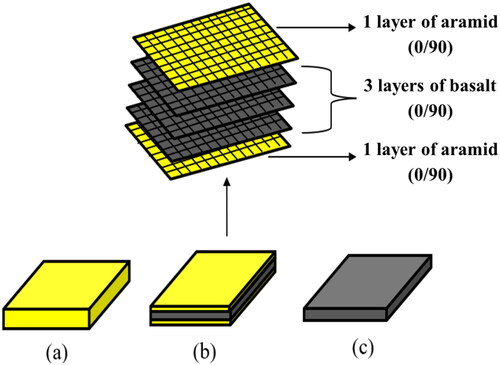 Figure 2. Schematic of five layered laminates (a) AFRP, (b) ABFRP, and (c) BFRP.
