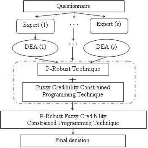 Figure 2. Conceptual framework of welding process selection