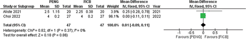 Figure 12. Forest plot for length of hospital stay in days.