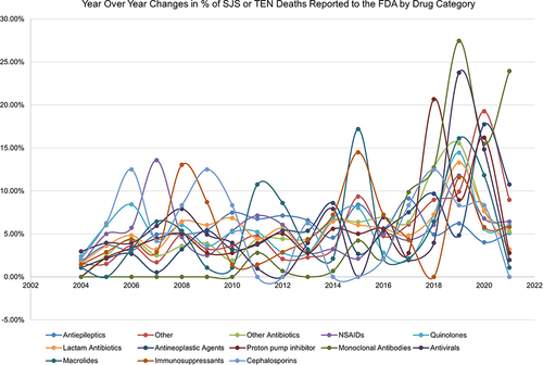 Figure 2 Year Over Year Changes in % of SJS or TEN Deaths Reported to the FDA by Drug Category.